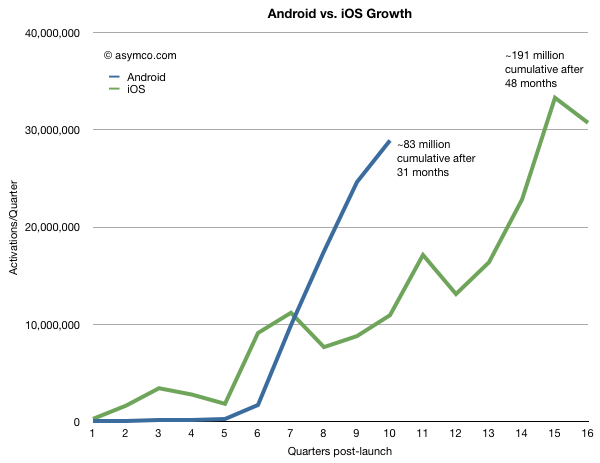 According to analyst Horace Dediu of asymco, by next year Android users could number the number of iOS users - Report says to expect Android to top the iOS installed base by next year