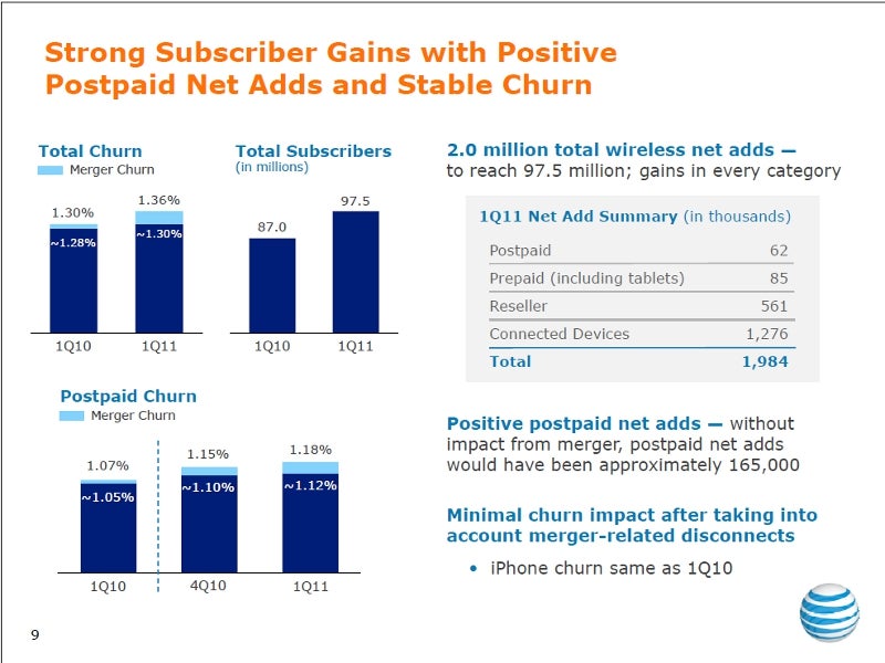 AT&amp;T subscriber growth better than expected in the first quarter