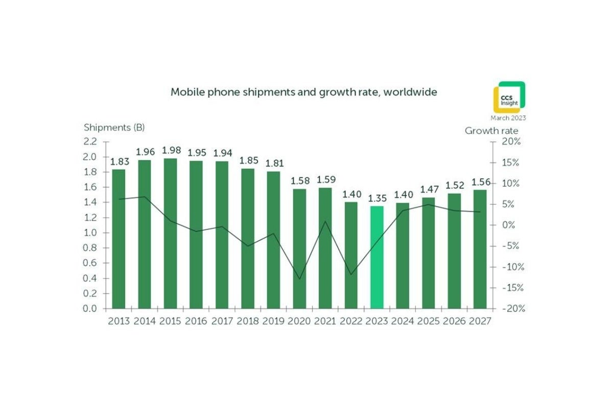 2023 will be even worse than 2022 for the mobile phone industry if this report pans out