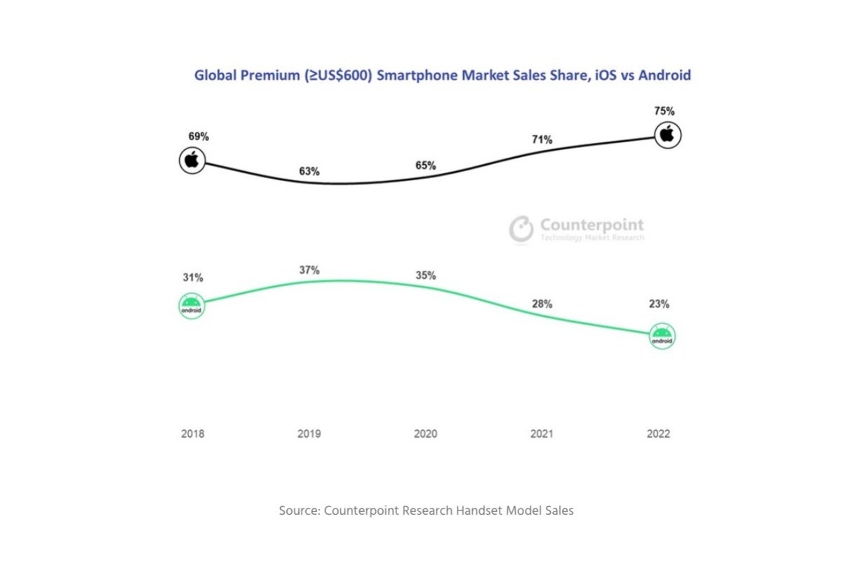 Apple absolutely pummeled Samsung in the growing premium smartphone market in 2022