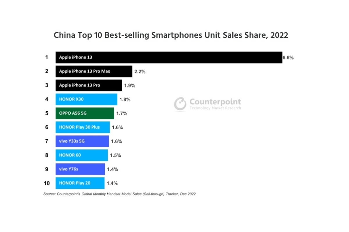 Apple&#039;s iPhone 13, 13 Pro Max, and 13 Pro crushed their Android rivals in China last year