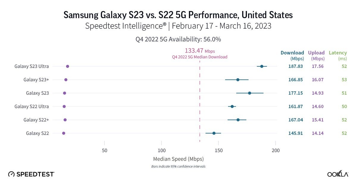S23 vs S22 5G speeds - Samsung Galaxy S23 vs S22 5G speed test reveals the X70 modem benefits