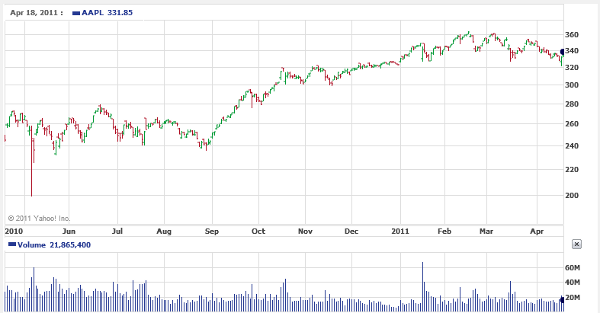 Apple&#039;s stock price over the last 12 months - Apple&#039;s stock soars $12 after hours thanks to better than expected Q2 earnings