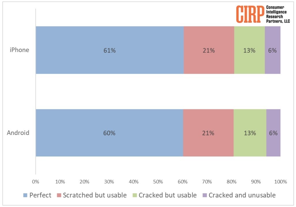 When it comes to the condition of the screen on a phone being traded-in, sold, or given away, iPhone and Android models are amazingly alike - Screens on previously owned iPhone and Android units hold up exactly the same