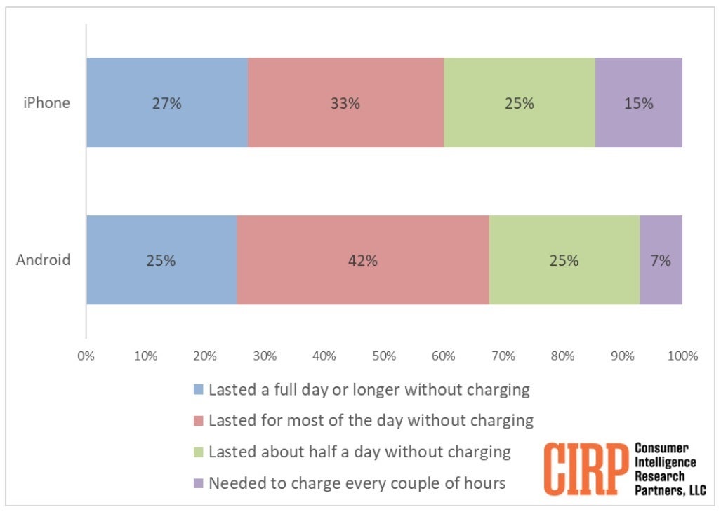 Batteries on Android phones being given up perform better than similarly positioned iPhone units - Screens on previously owned iPhone and Android units hold up exactly the same