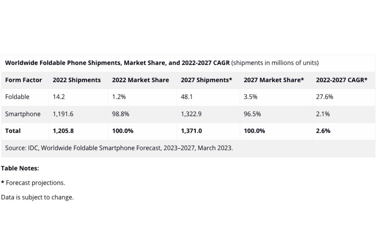 Un nouveau rapport projette de ralentir la croissance du marché des smartphones pliables jusqu'en 2027