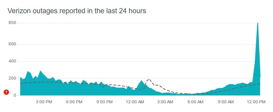 The number of complaints from Verizon customers submitted on DownDetector surged around noon EDT - Verizon subscribers in major U.S. cities are unable to make/take phone calls (UPDATE)