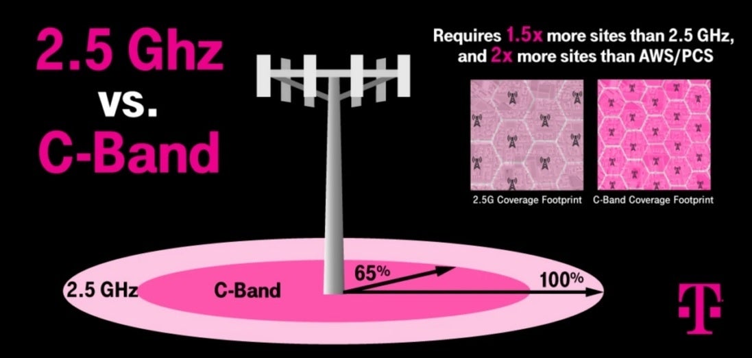 T-Mobile&#039;s 2.5-GHz mid-band spectrum doesn&#039;t interfere with planes as C-band spectrum does - Mid-band 5G coverage in the states should improve following deal between carriers and the FAA