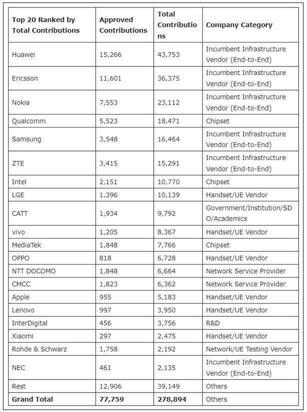 The top 20 tech contributors to the creation of 5G networks - Ironically, the tech company that made the most contributions to 5G does not sell a 5G phone