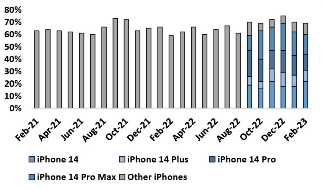 U.S. market share of the iPhone with Verizon data showing the share of individual models over the last six months - The iPhone 14 is doing better in the U.S. than last year&#039;s iPhone 13, but not as well as the iPhone 12