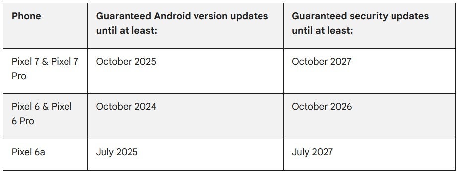 When Pixel 6 and Pixel 7 series models will continue to receive annual Android and monthly security updates - Monthly Pixel update is delayed again