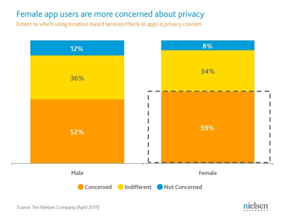 Nielsen survey claims most users are anxious about location-tracking apps