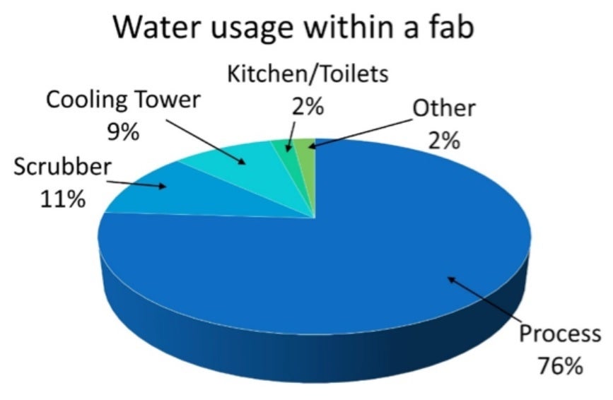 The breakdown of water usage inside a fab. Credit image Semiconductor-Digest - TSMC believes it has access to enough water for its U.S. fabs in dry Phoenix