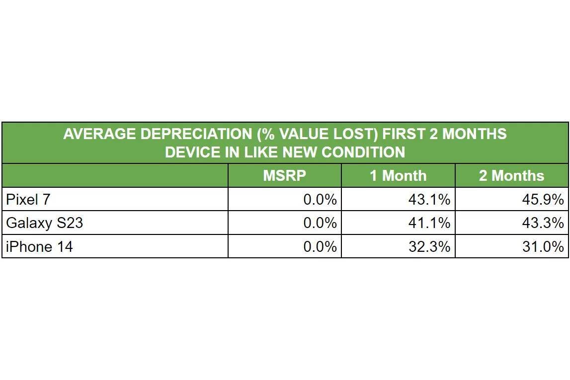 Pixel 7 vs Galaxy S23 vs iPhone 14 depreciation rates - Galaxy S23 has already lost a whopping 43.3% of its value