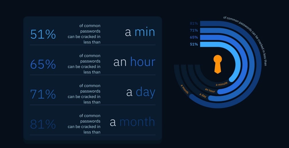 PassGAN cracked 81% of common passwords in less than one month - How to create a password that can't be quickly cracked by an AI "password guesser"