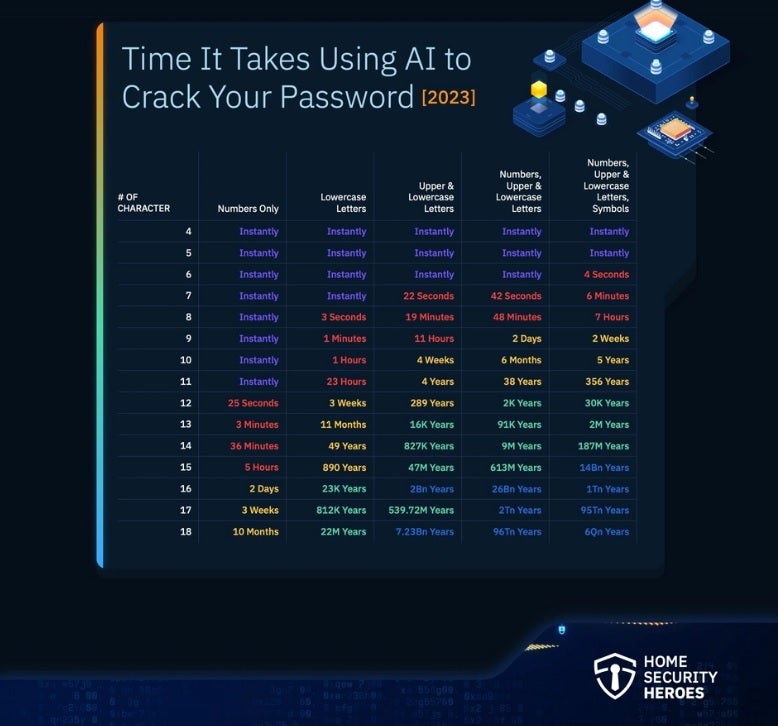 An 18-character password using upper and lowercase letters provides outstanding protection from AI password guessers - How to create a password that can&#039;t be quickly cracked by an AI &quot;password guesser&quot;