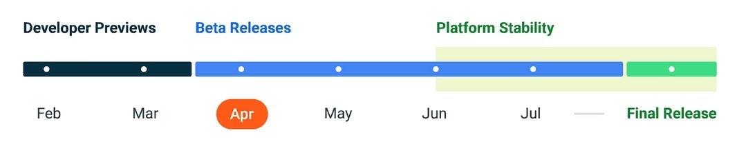 Expected timeline for the Android 14 Beta program culminating in the release of the public version of the new build - Android 14 Beta 1 is out now for eligible Pixel devices