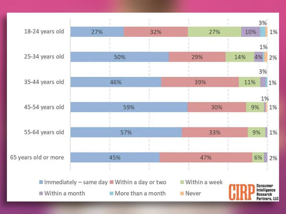 Les résultats de l'enquête du CIRP, divisés par groupes d'âge.  - Les iPhones ne sont pas aussi addictifs pour les jeunes adultes que vous ne le pensez