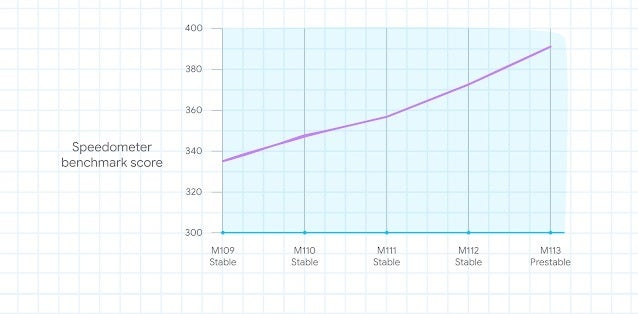 Google - Google says Chrome is now 30% faster on high-end Android devices due to recent improvements