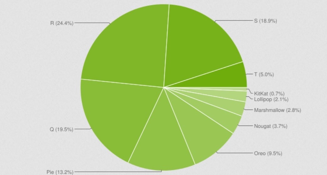 Les chiffres de distribution Android de janvier 2023 - Les dernières données montrent plus d'appareils Android exécutant Android 9 qu'Android 13