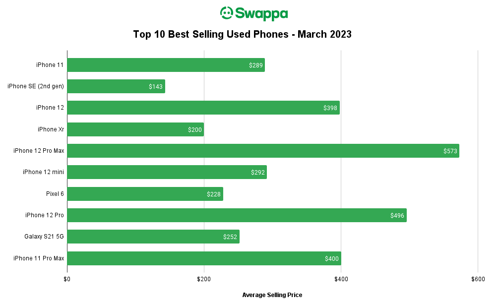 iPhone dominate the second-hand smartphone market according to data from Swappa. - People buying $200, 4-year-old iPhones over new Android: The secret market dominated by Apple