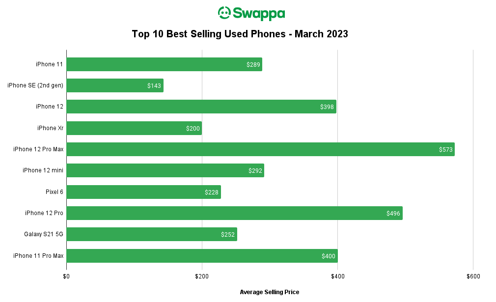 Folks shopping for $200, 4-year-old iPhones over new Android: The key market dominated by Apple