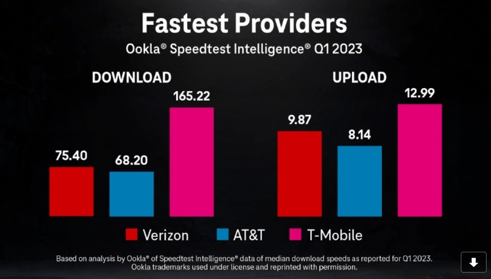 T-Mobile delivers the fastest median download and upload wireless data speeds in the U.S. - Ookla&#039;s first quarter U.S. wireless report shows complete domination by T-Mobile