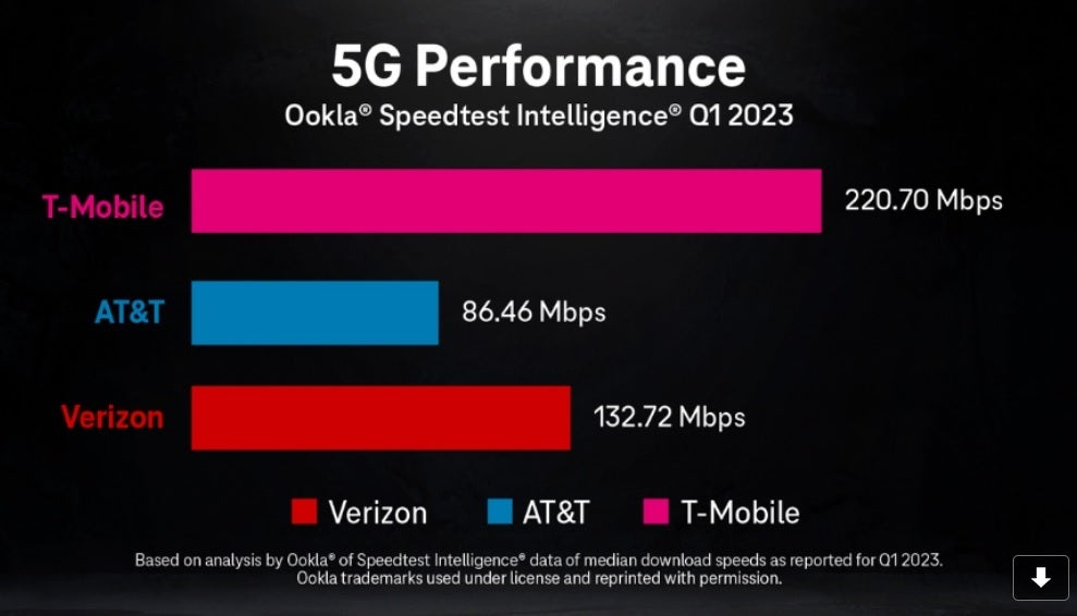 T-Mobile also leads in U.S. 5G performance - Ookla&#039;s first quarter U.S. wireless report shows complete domination by T-Mobile