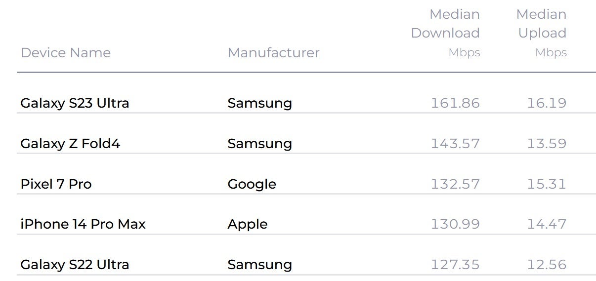 Les téléphones les plus rapides aux États-Unis au cours du premier trimestre selon Ookla - Surprise !  Un rapport montre que Pixel 7 Pro a atteint des vitesses de données médianes plus rapides que l'iPhone 14 Pro Max au premier trimestre