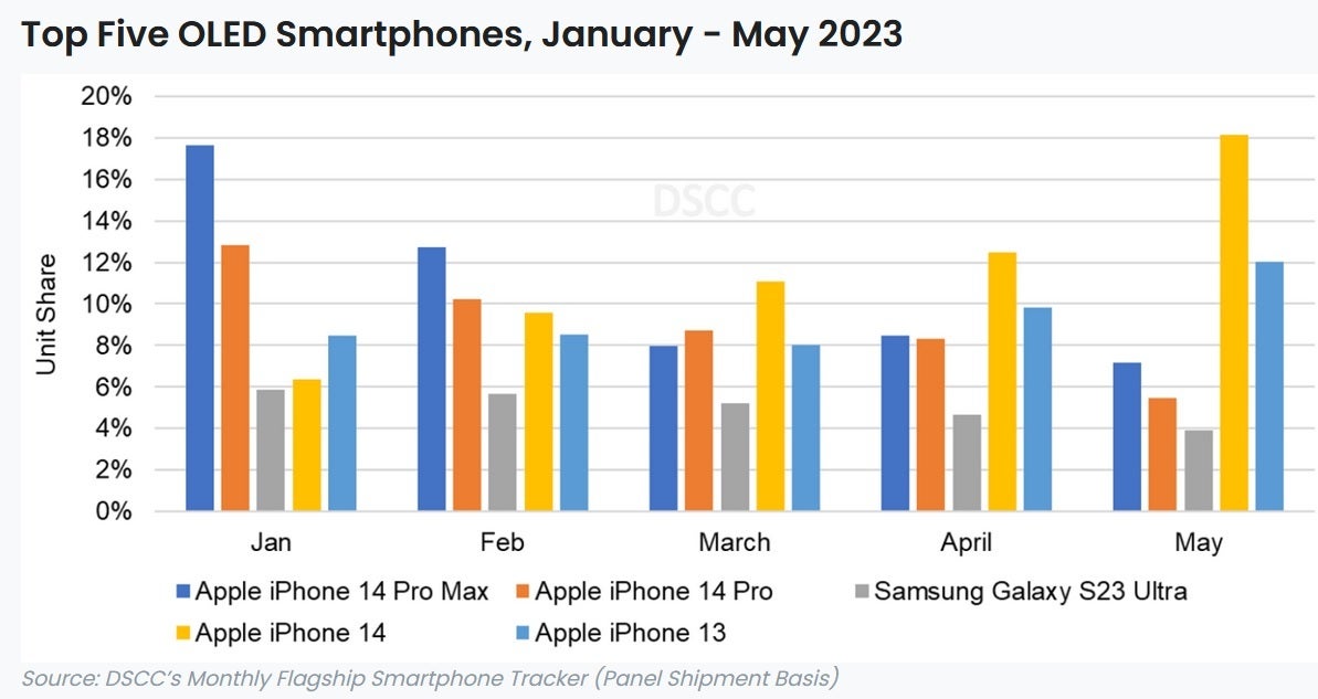 Apple domina o gráfico mostrando os cinco principais telefones OLED - O iPhone domina a lista dos telefones OLED mais vendidos, como os Beatles de 1964