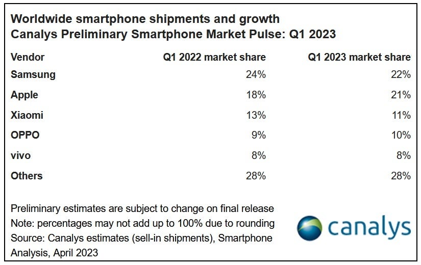 Samsung reprend le trône d'Apple au cours du premier trimestre - Samsung reprend la tête des expéditions mondiales de smartphones d'Apple au cours du premier trimestre