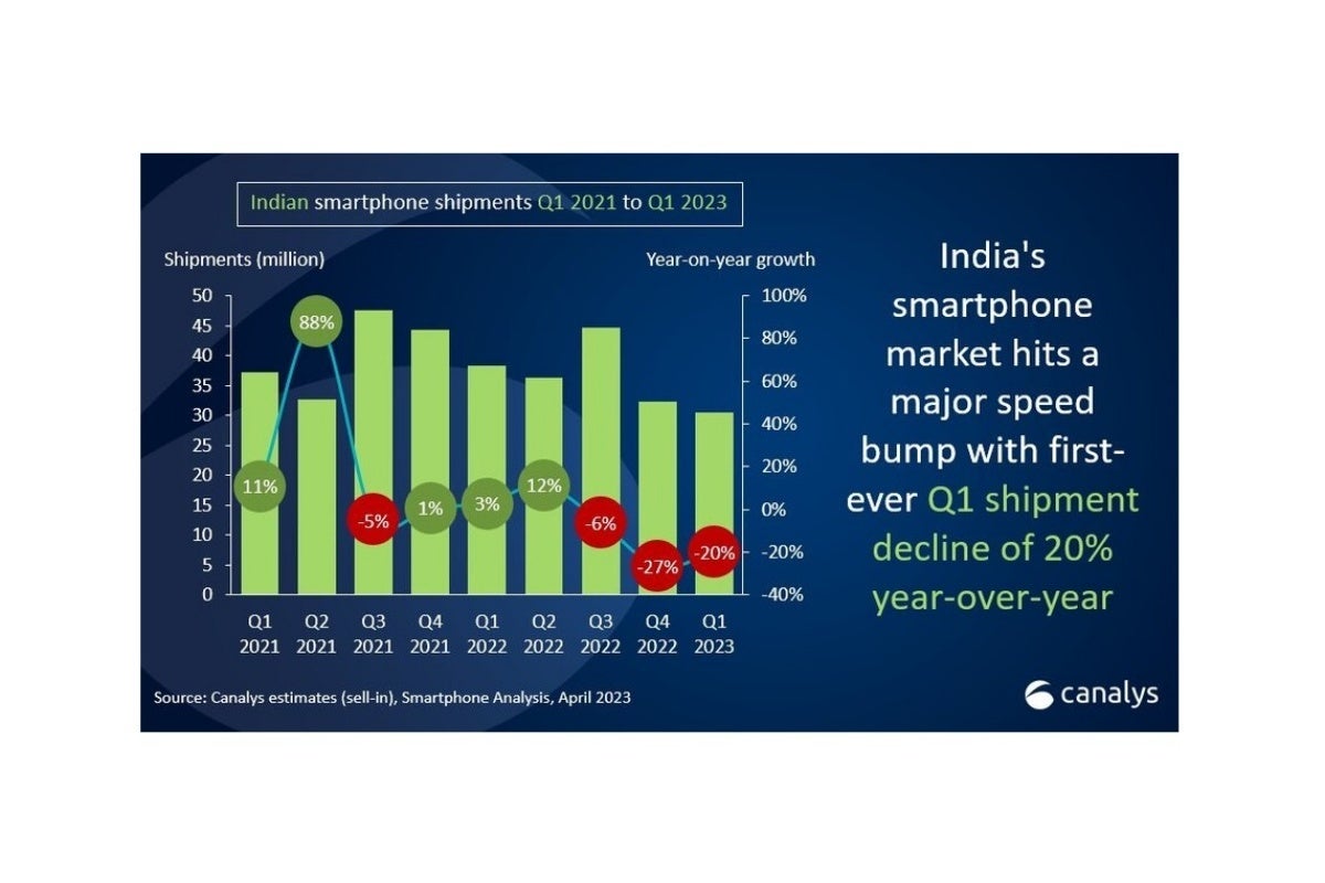 A Samsung continua a liderar o mercado de smartphones número dois do mundo, que está diminuindo rapidamente