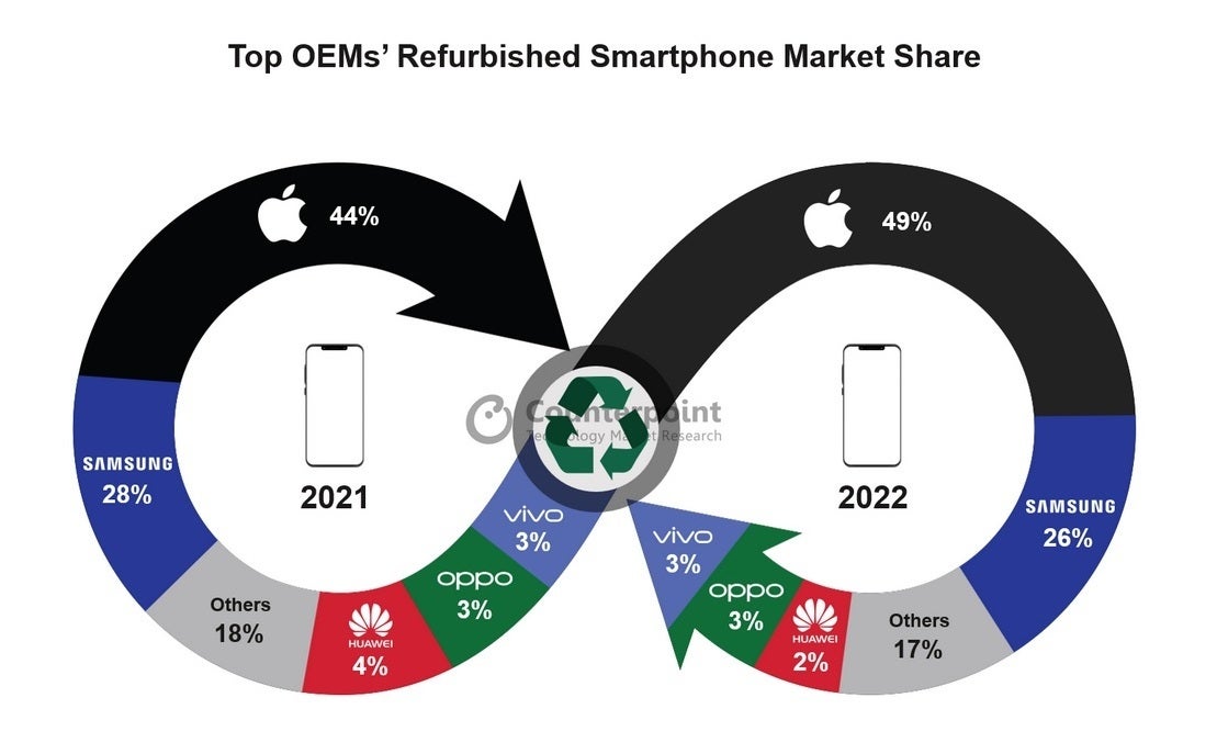 In 2022, as in 2021, Apple and Samsung were the top two smartphone brands in the refurbished smartphone market - The iPhone owned a commanding 49% share of the global refurbished smartphone market in 2022