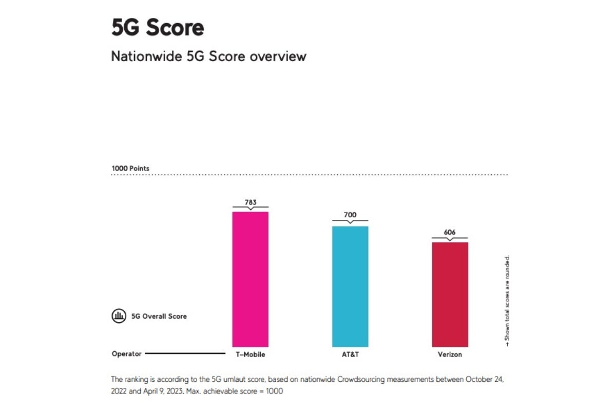 T-Mobile vs Verizon vs AT&amp;T: Extensive new 5G testing shows (once again) who&#039;s the nationwide boss