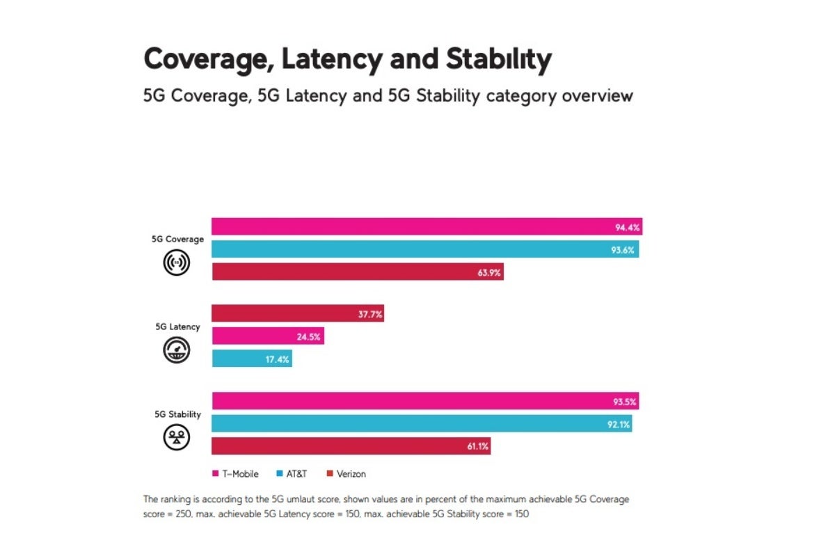 T-Mobile vs Verizon vs AT&T: Extensive new 5G testing shows (once again)  who's the nationwide boss - PhoneArena