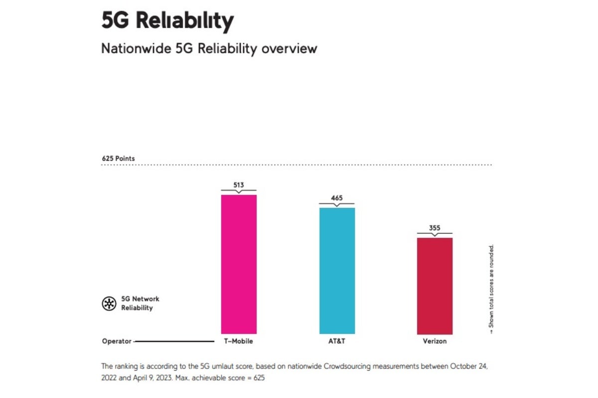 T-Mobile vs Verizon vs AT&amp;T: Extensive new 5G testing shows (once again) who's the nationwide boss