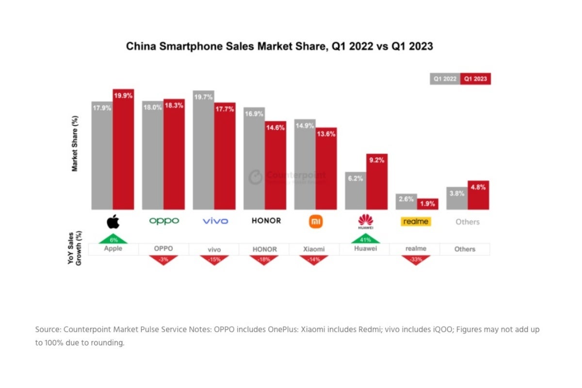 Apple just had a tremendous quarter in a slowly recovering Chinese smartphone market