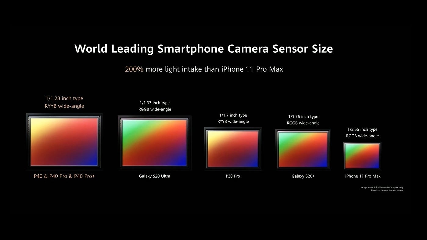 Apple used to be far behind the competition. For example, back in 2020, the iPhone 11 Pro had a much smaller primary camera sensor compared to the Huawei P40 Pro, which (ironically) has the same sensor size as  - /www.phonearena.com/reviews/iPhone-14-Pro-review_id5516" rel="">iPhone 14 Pro. But even more ironically, the new Huawei P60 Pro has a smaller sensor than the P40 Pro. - iPhone 15 Pro Max: New camera to end unrealistic photography on iPhone, leaving Samsung in the dust?