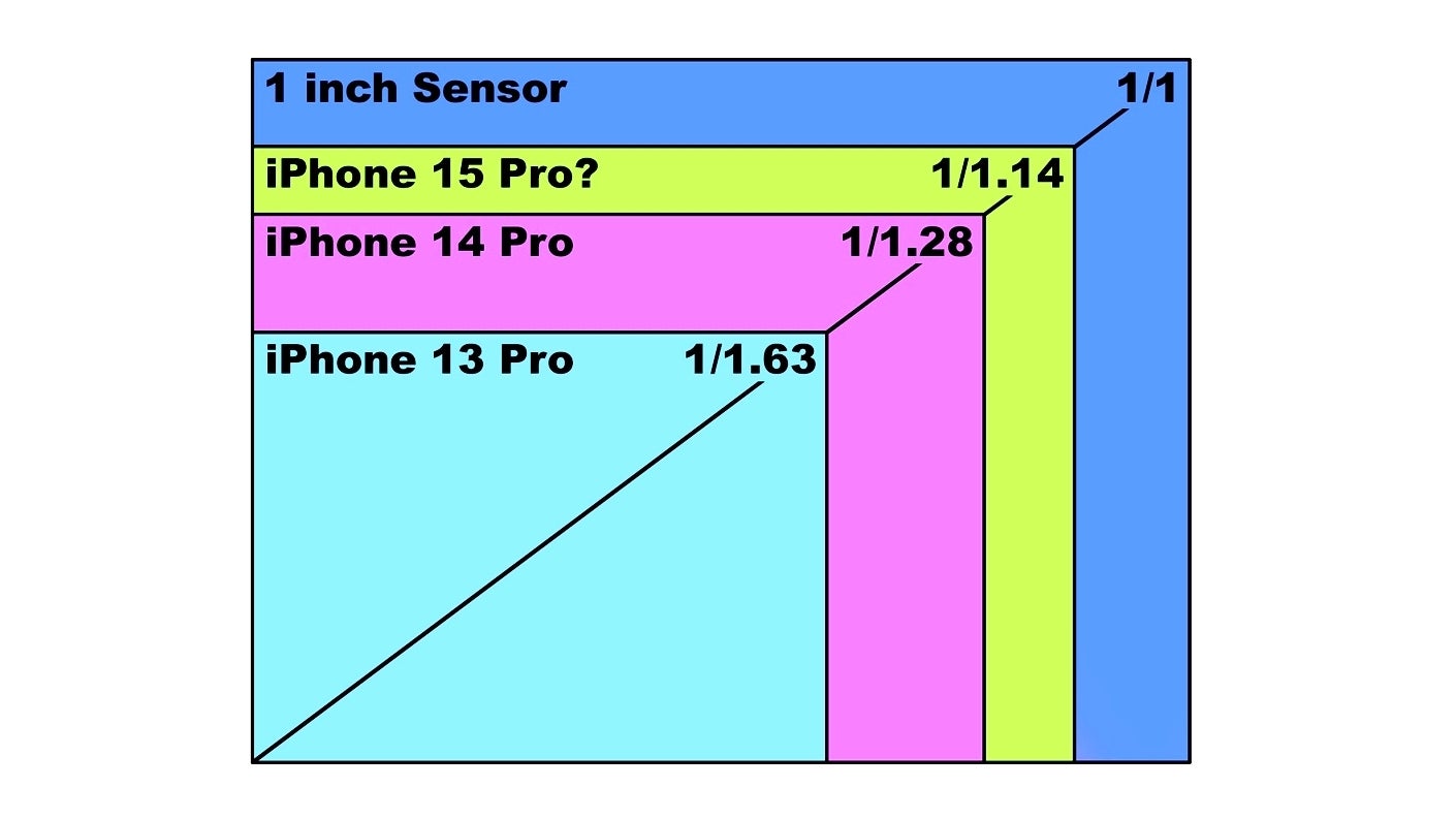 iPhone 15 Pro Max: New camera to end unrealistic photography on iPhone, leaving Samsung in the dust?