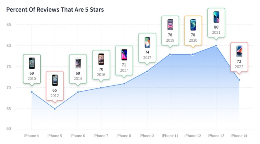 Percentage of customer reviews for base model iPhone units that had a 5-star rating - The iPhone 14 is voted by consumers as the most disappointing model since iPhone 5