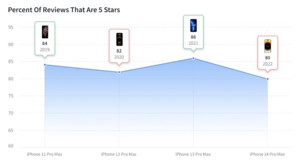 Percentage of customer reviews for iPhone Pro Max models that had a 5-star rating - The iPhone 14 is voted by consumers as the most disappointing model since iPhone 5