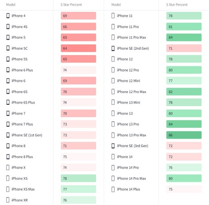 Which iPhone had the largest percentage of 5-star reviews and which model had the smallest percentage of such reviews? - 5-star customer satisfaction ratings for the iPhone drop for the first time since 2012