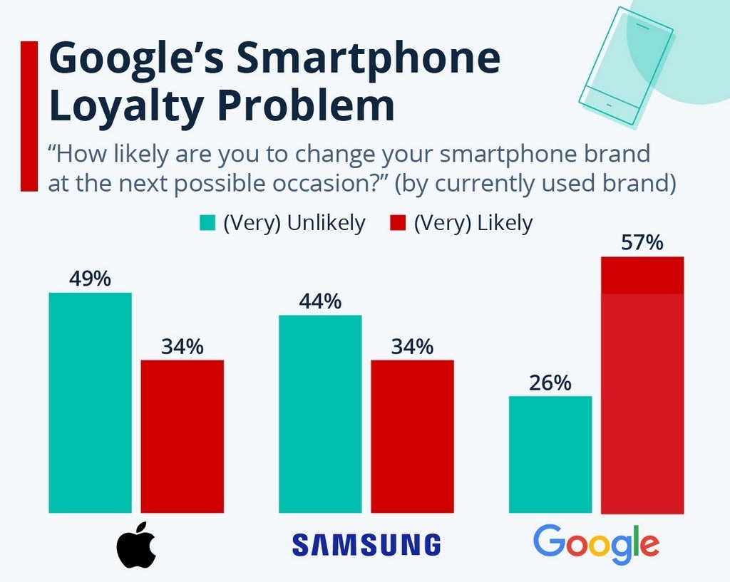 57% of Pixel owners surveyed want to switch to another smartphone brand - A majority of Pixel owners will jump to another brand at the next opportunity according to survey