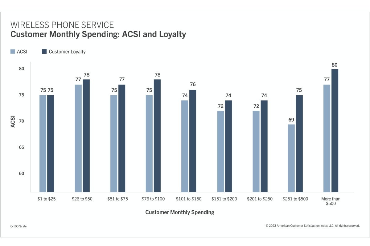 Apple beats Samsung and AT&amp;T surprisingly trumps T-Mobile in American customer satisfaction