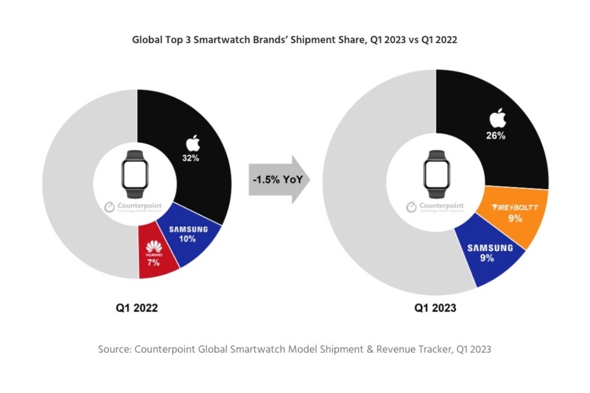 Apple had an unusually poor Q1 in the smartwatch market and Samsung lost its second place