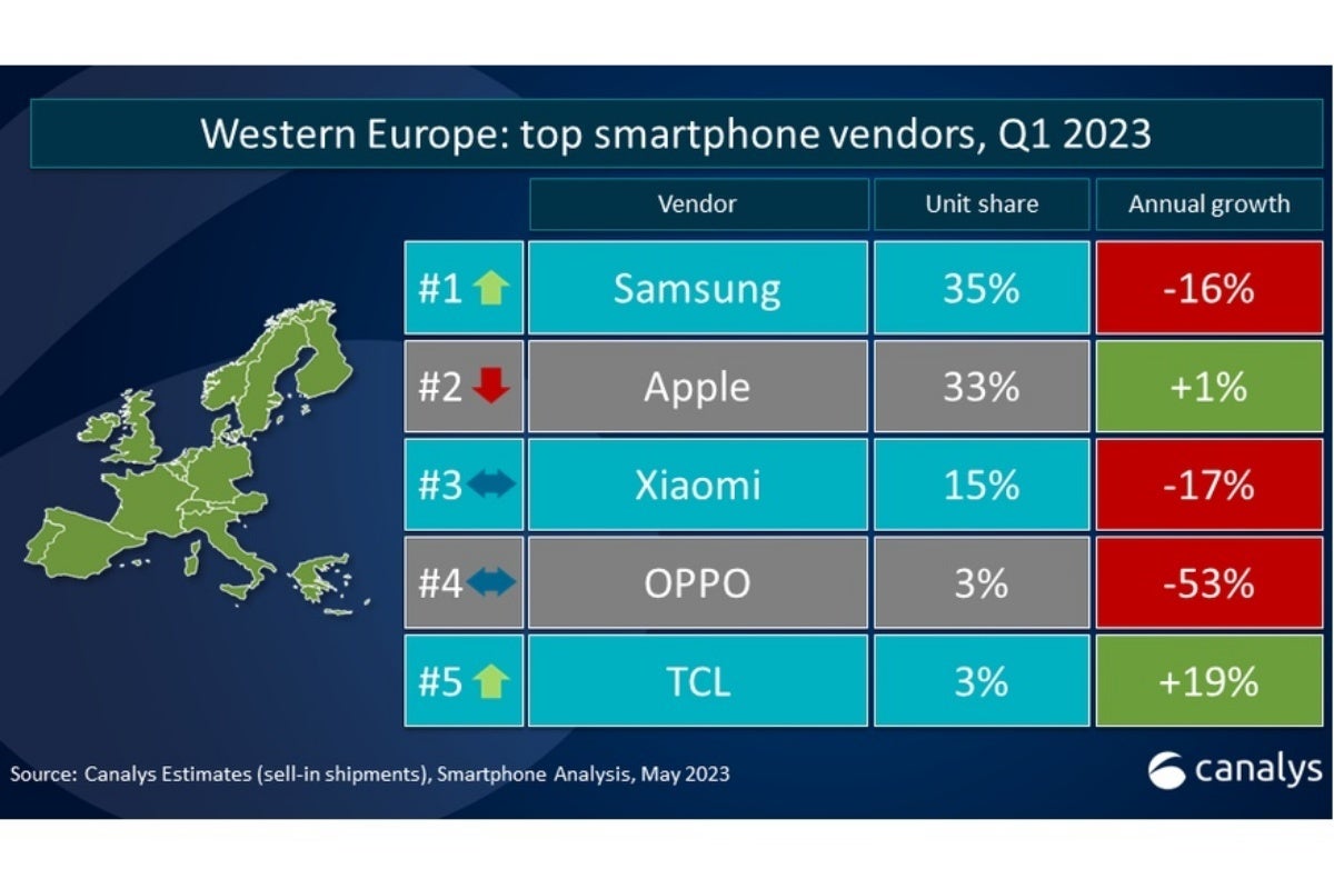 Apple is breathing down Samsung's neck in another key region as far as smartphone sales go - PhoneArena