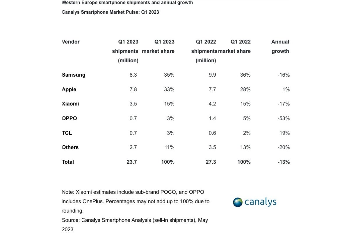 Apple Respire Le Cou De Samsung Dans Une Autre Région Clé En Ce Qui Concerne Les Ventes De Smartphones