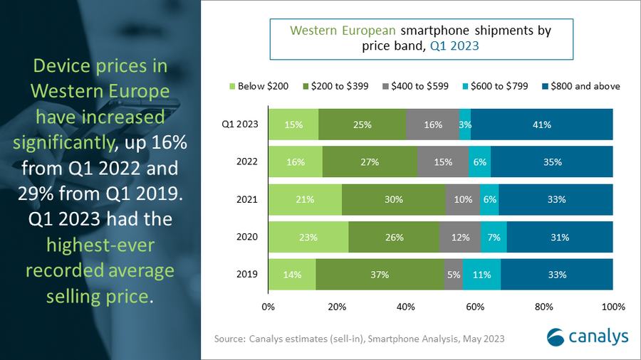 Apple is breathing down Samsung's neck in another key region as far as smartphone sales go