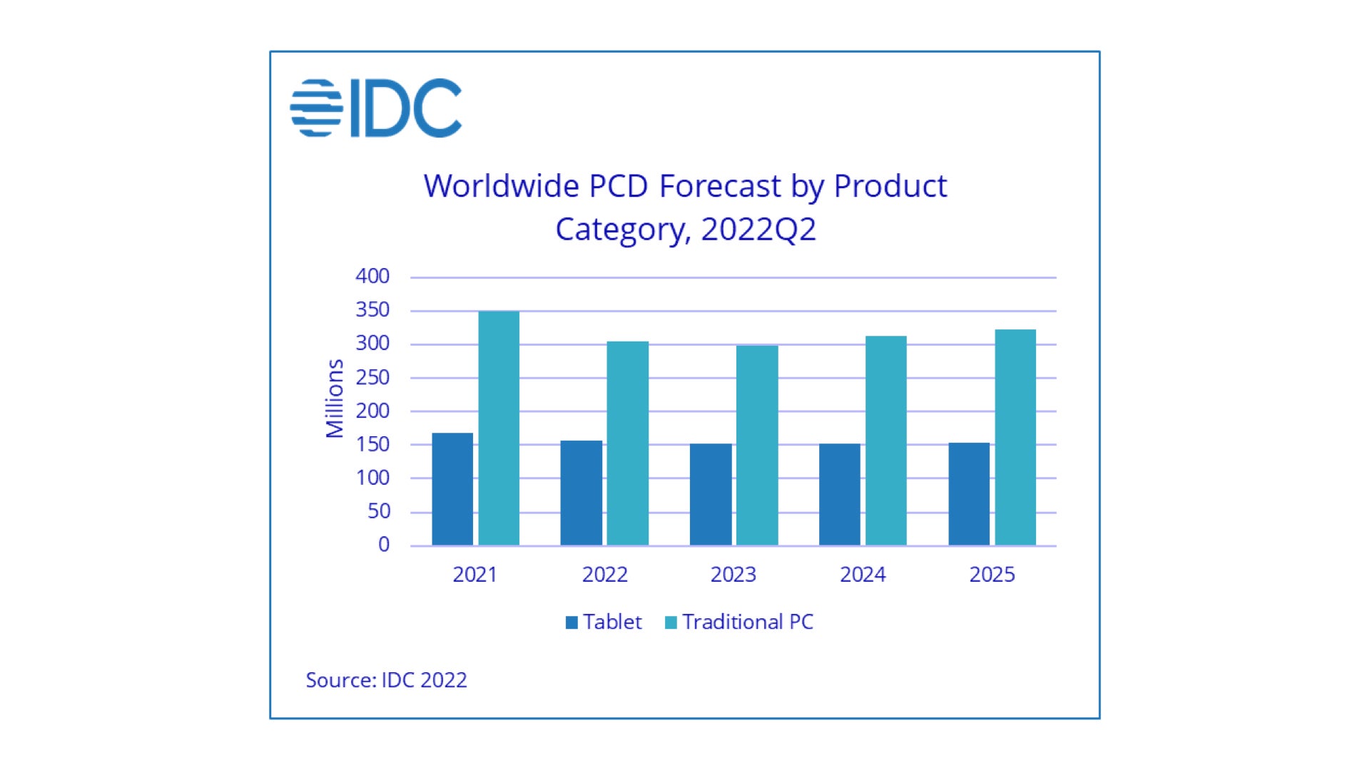 Image Credit - IDC - The iPad Problem: Why Apple refuses to let tablets reach their full potential
