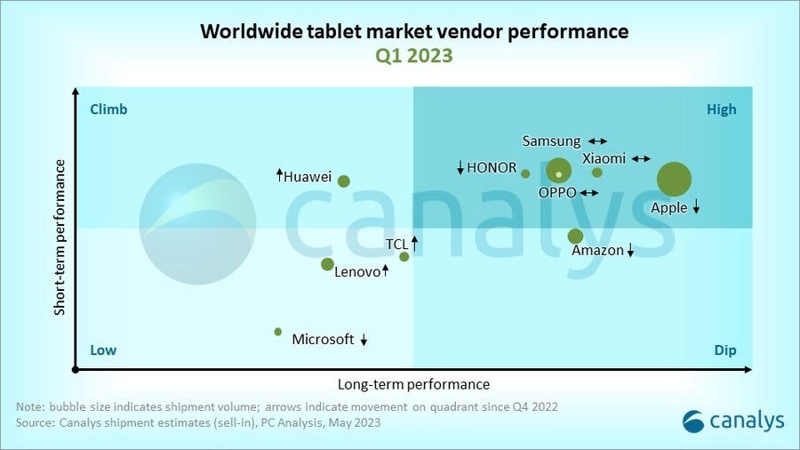 Image Credit - Canalys - The iPad Problem: Why Apple refuses to let tablets reach their full potential
